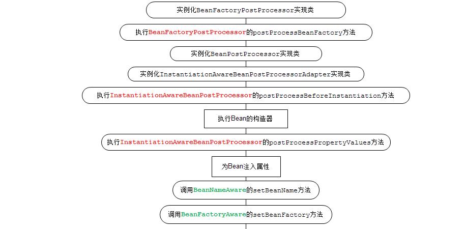 spring循环依赖解决方案_循环依赖spring_spring怎么解决循环依赖问题