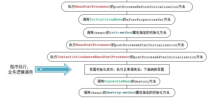spring循环依赖解决方案_循环依赖spring_spring怎么解决循环依赖问题