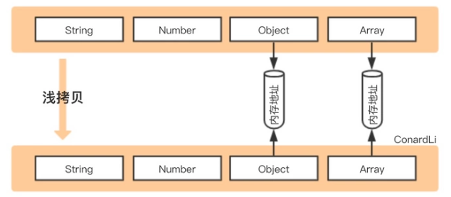 浅拷贝与深拷贝区别_javascript对象复制方法_js深拷贝和浅拷贝的区别