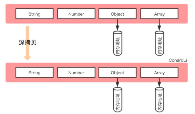js深拷贝和浅拷贝的区别_javascript对象复制方法_浅拷贝与深拷贝区别