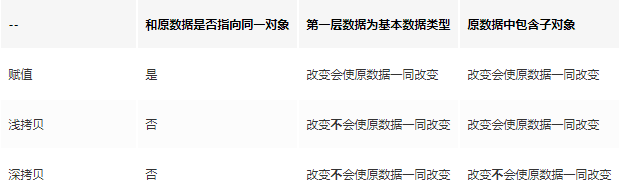 javascript对象复制方法_js深拷贝和浅拷贝的区别_浅拷贝与深拷贝区别