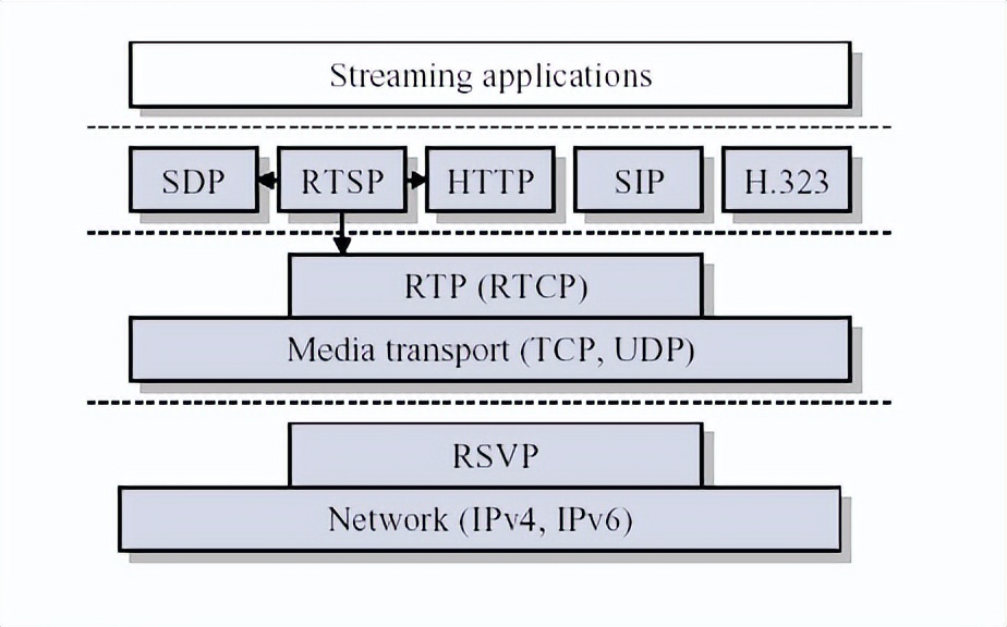 rtsp端口_RTP实时传输协议_RTP协议详解与应用