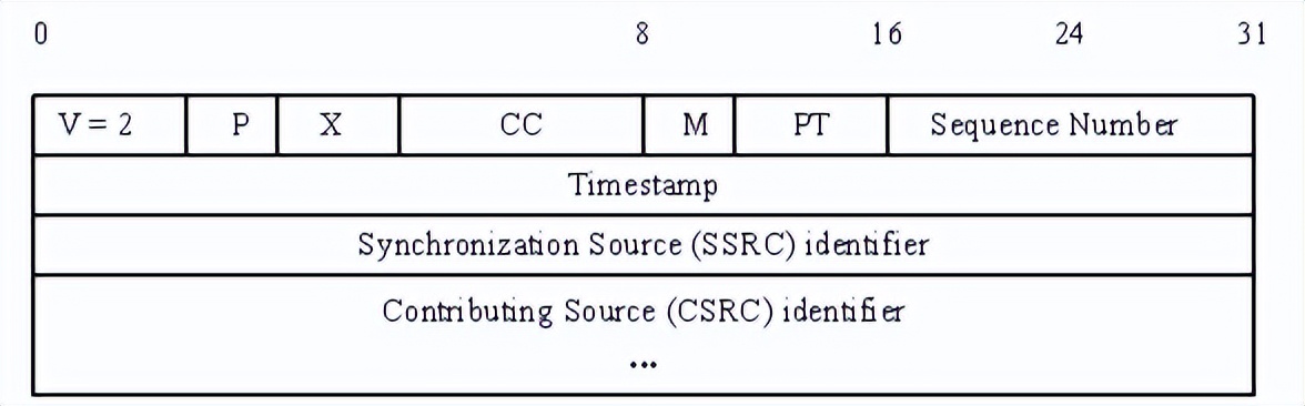 RTP实时传输协议_rtsp端口_RTP协议详解与应用